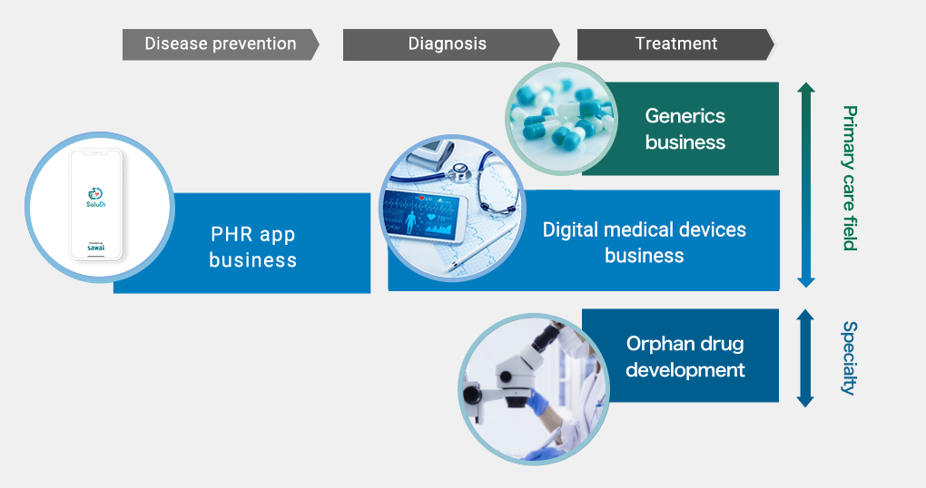 Disease prevention: PHR app business / Diagnosis: PHR app business and Digital medical devices business / Treatment: Generics business, Digital medical devices business and Orphan drug development / Primary care field: Generics business, PHR app business and Digital medical devices business / Specialty: Orphan drug development