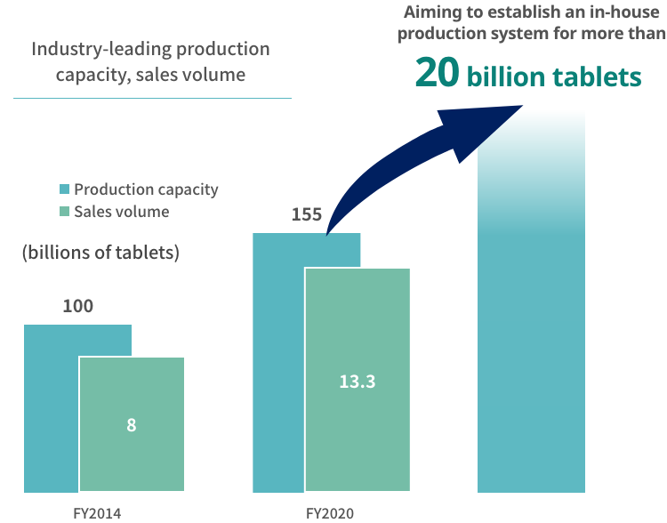 Industry-leading production capacity, sales volume