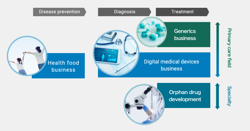 Disease prevention: Health food business / Diagnosis: Digital medical devices business / Treatment: Generics business, Digital medical devices business and Orphan drug development / Primary care field: Generics business and Digital medical devices business / Specialty: Orphan drug development