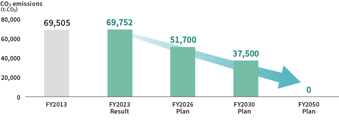 CO2 emissions, FY2013: 69505t-CO2, FY2023: 69752t-CO2 (Result), FY2026: 51700t-CO2 (Plan), FY2030: 37500t-CO2 (Plan), FY2050: 0t-CO2 (Plan)